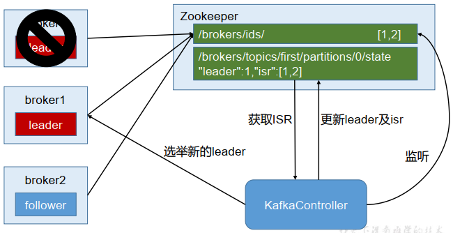 partitionLeaderSelectionProcess01.png